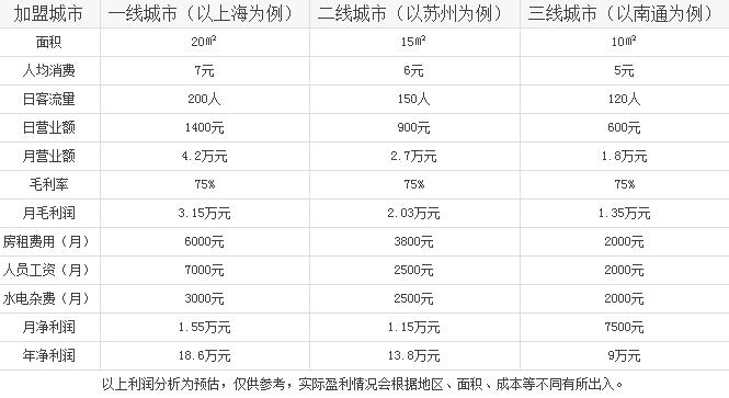 必发88加盟费